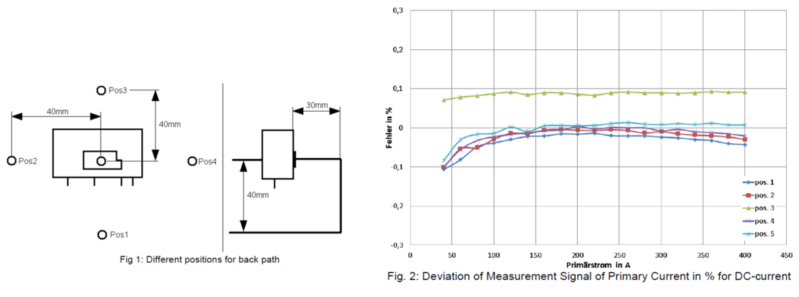 Fig. 1: Verschiedene Positionen des Rückleiters      Fig.2: Abweichung des Messsignals des Primärstroms in % bei Gleichstrom 