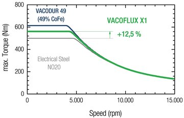 Torque of the Electric Machine Comparing Various Stator Materials