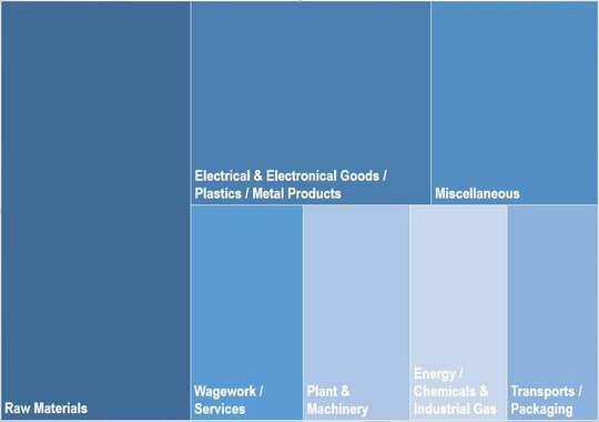 Purchasing Main Categories